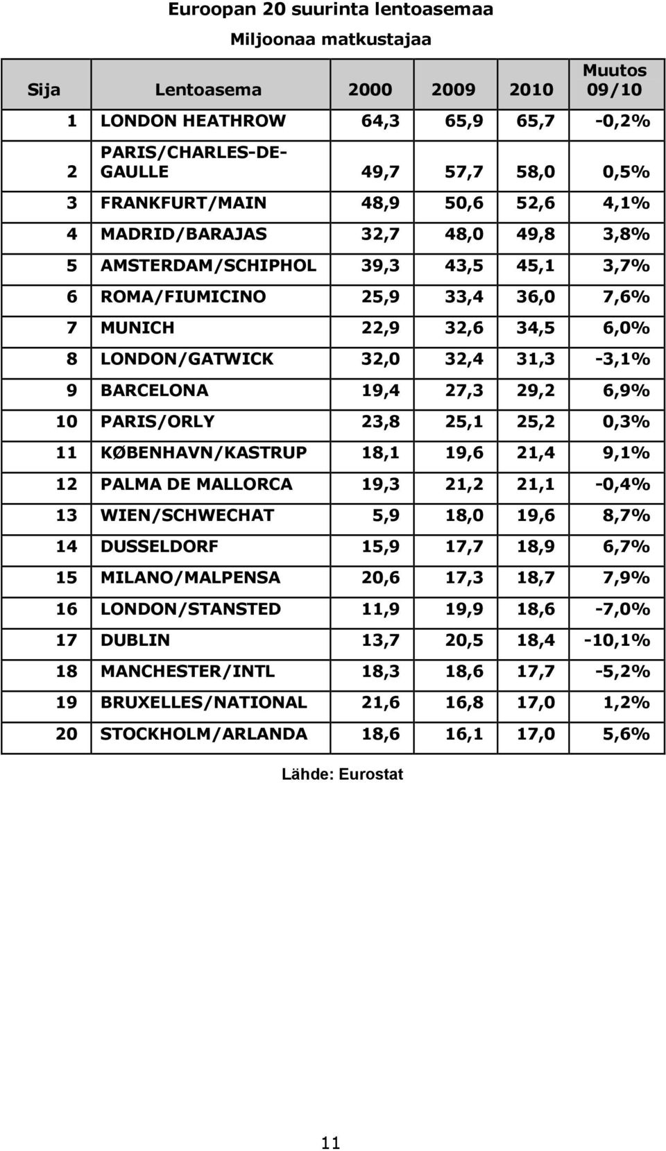 32,0 32,4 31,3-3,1% 9 BARCELONA 19,4 27,3 29,2 6,9% 10 PARIS/ORLY 23,8 25,1 25,2 0,3% 11 KØBENHAVN/KASTRUP 18,1 19,6 21,4 9,1% 12 PALMA DE MALLORCA 19,3 21,2 21,1-0,4% 13 WIEN/SCHWECHAT 5,9 18,0 19,6