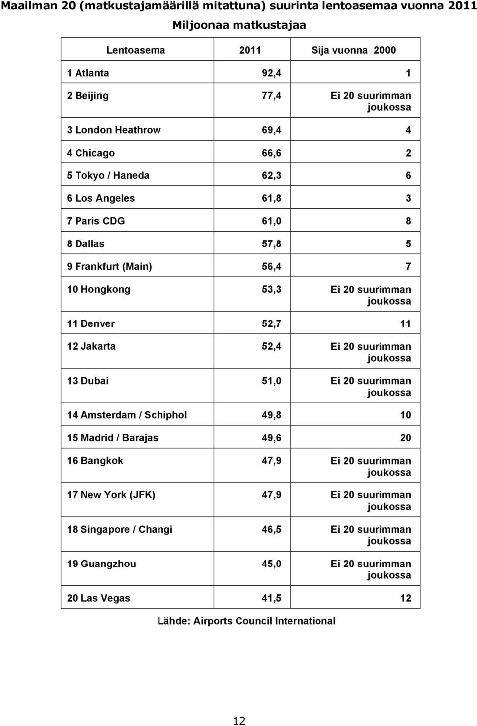 20 suurimman 11 Denver 52,7 11 12 Jakarta 52,4 Ei 20 suurimman 13 Dubai 51,0 Ei 20 suurimman 14 Amsterdam / Schiphol 49,8 10 15 Madrid / Barajas 49,6 20 16 Bangkok 47,9 Ei 20