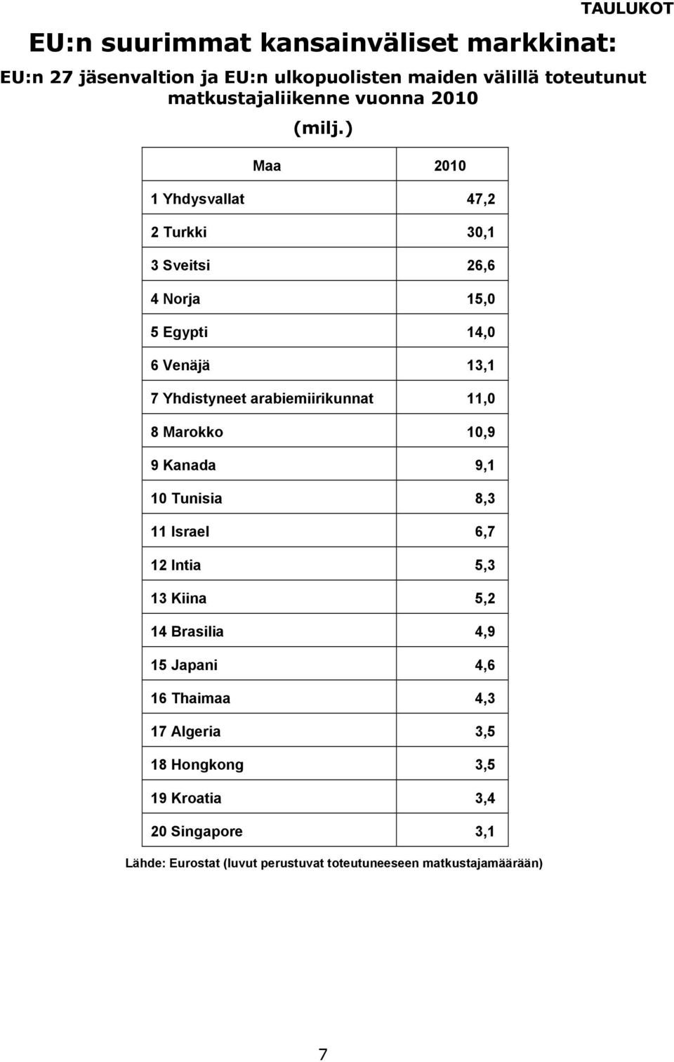 ) Maa 2010 1 Yhdysvallat 47,2 2 Turkki 30,1 3 Sveitsi 26,6 4 Norja 15,0 5 Egypti 14,0 6 Venäjä 13,1 7 Yhdistyneet arabiemiirikunnat 11,0 8