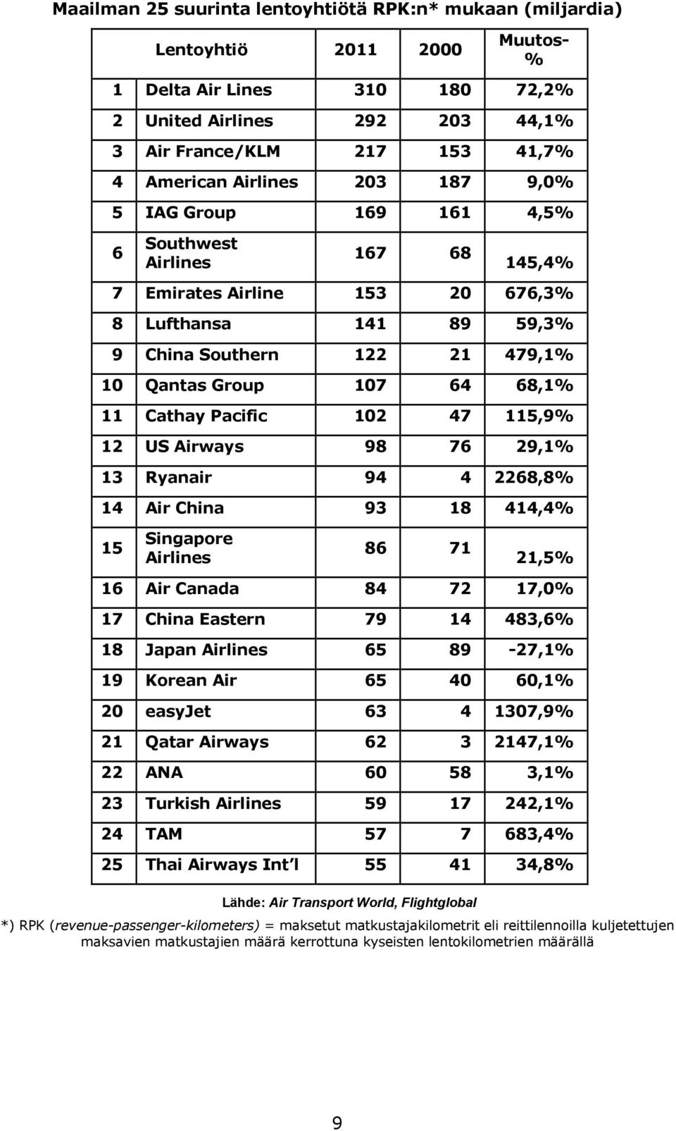 11 Cathay Pacific 102 47 115,9% 12 US Airways 98 76 29,1% 13 Ryanair 94 4 2268,8% 14 Air China 93 18 414,4% 15 Singapore Airlines 86 71 21,5% 16 Air Canada 84 72 17,0% 17 China Eastern 79 14 483,6%