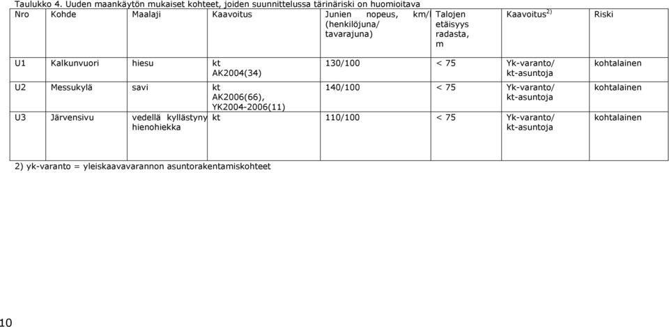 (henkilöjuna/ tavarajuna) etäisyys radasta, m Kaavoitus 2) Riski U1 Kalkunvuori hiesu kt AK2004(34) U2 Messukylä savi kt AK2006(66),