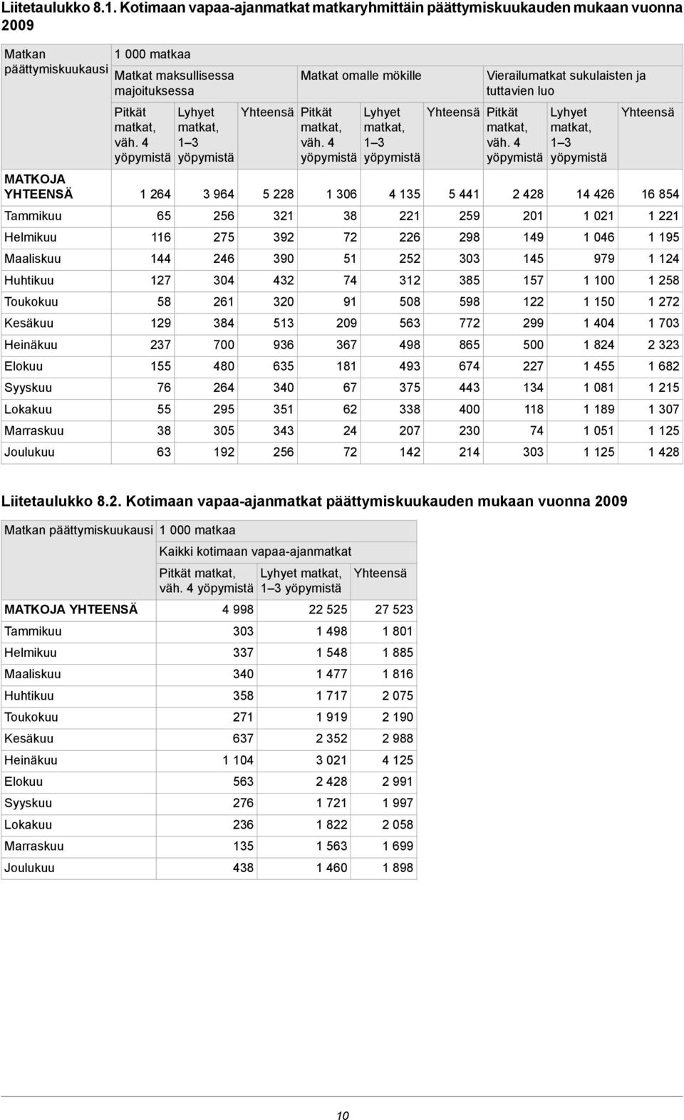 Syyskuu Lokakuu Marraskuu Joulukuu 000 matkaa Matkat maksullisessa majoituksessa Pitkät väh. 6 6 6 7 8 9 7 76 8 6 Lyhyet 96 6 7 6 0 6 8 700 80 6 9 0 9 Yhteensä Pitkät väh.