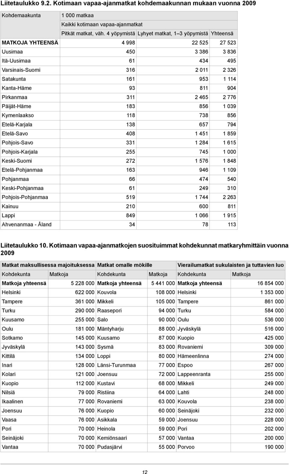 Pohjois-Savo Pohjois-Karjala Keski-Suomi Etelä-Pohjanmaa Pohjanmaa Keski-Pohjanmaa Pohjois-Pohjanmaa Kainuu Lappi Ahvenanmaa - Åland 000 matkaa Kaikki kotimaan vapaa-ajanmatkat Pitkät väh.