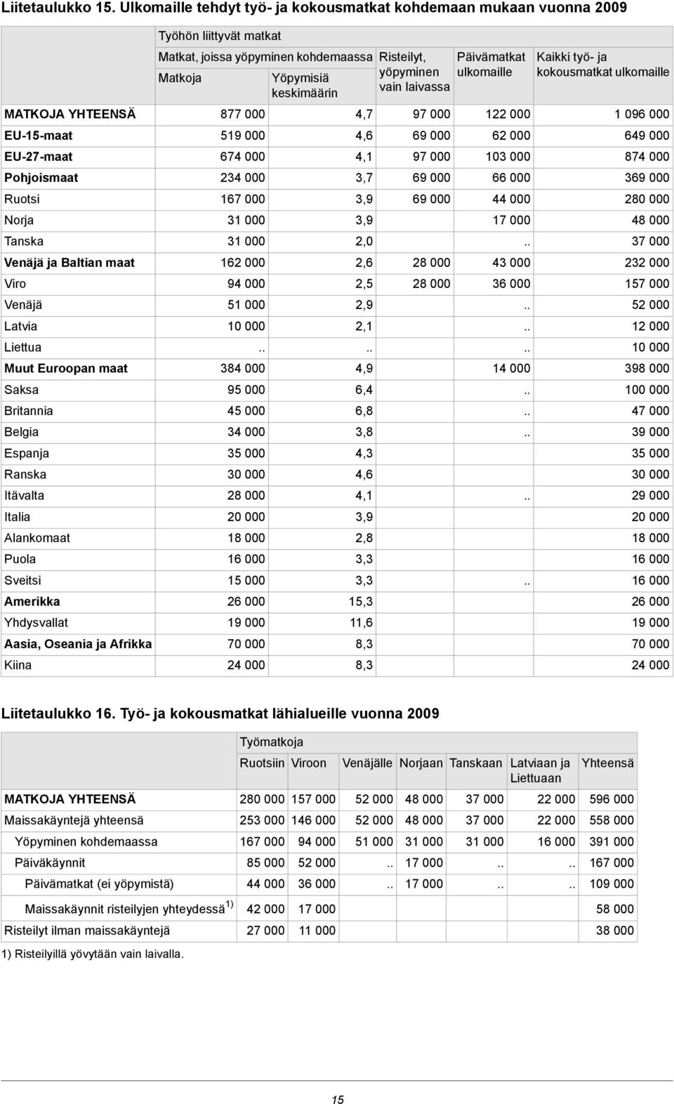 Britannia Belgia Espanja Ranska Itävalta Italia Alankomaat Puola Sveitsi Amerikka Yhdysvallat Aasia, Oseania ja Afrikka Kiina Työhön liittyvät matkat Matkat, joissa yöpyminen kohdemaassa 877 000 9