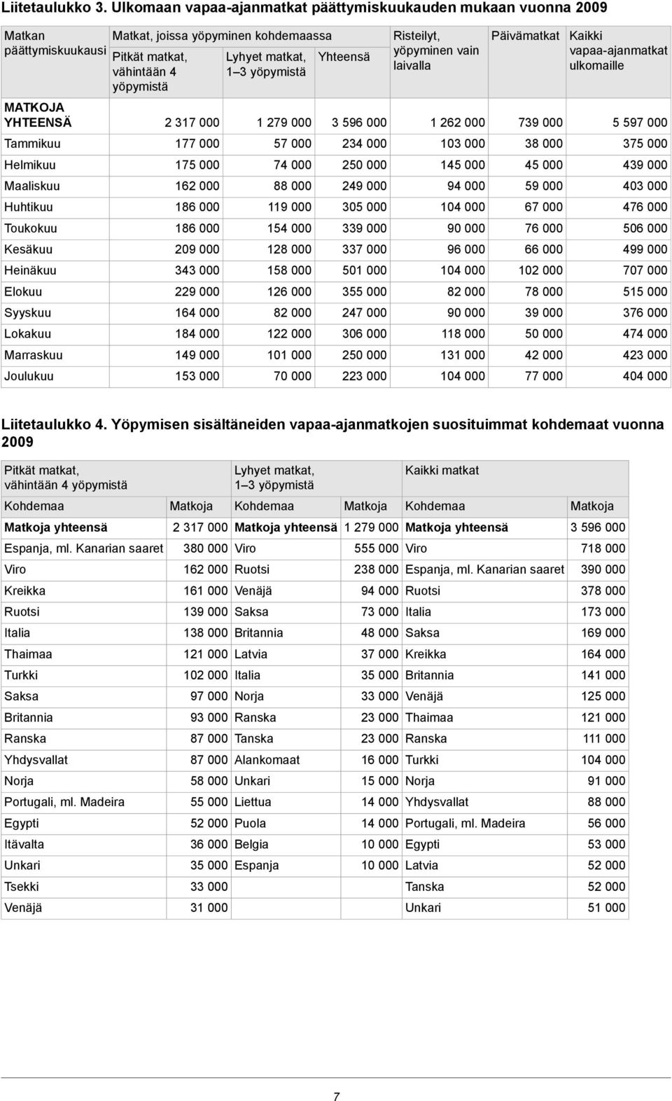 Marraskuu Joulukuu Matkat, joissa yöpyminen kohdemaassa Pitkät vähintään 7 000 77 000 7 000 6 000 86 000 86 000 09 000 000 9 000 6 000 8 000 9 000 000 Lyhyet 79 000 7 000 7 000 88 000 9 000 000 8 000