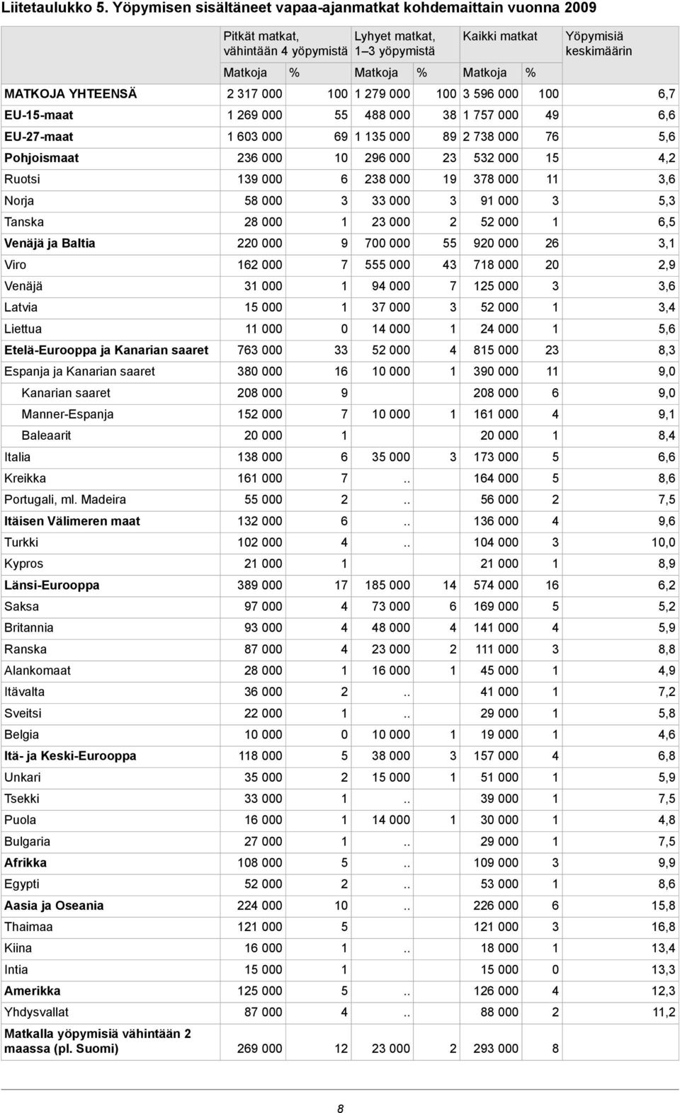 EU-7-maat 60 000 69 000 89 78 000 76,6 Pohjoismaat 6 000 0 96 000 000, Ruotsi 9 000 6 8 000 9 78 000,6 Norja 8 000 000 9 000, Tanska 8 000 000 000 6, Venäjä ja Baltia 0 000 9 700 000 90 000 6, Viro 6