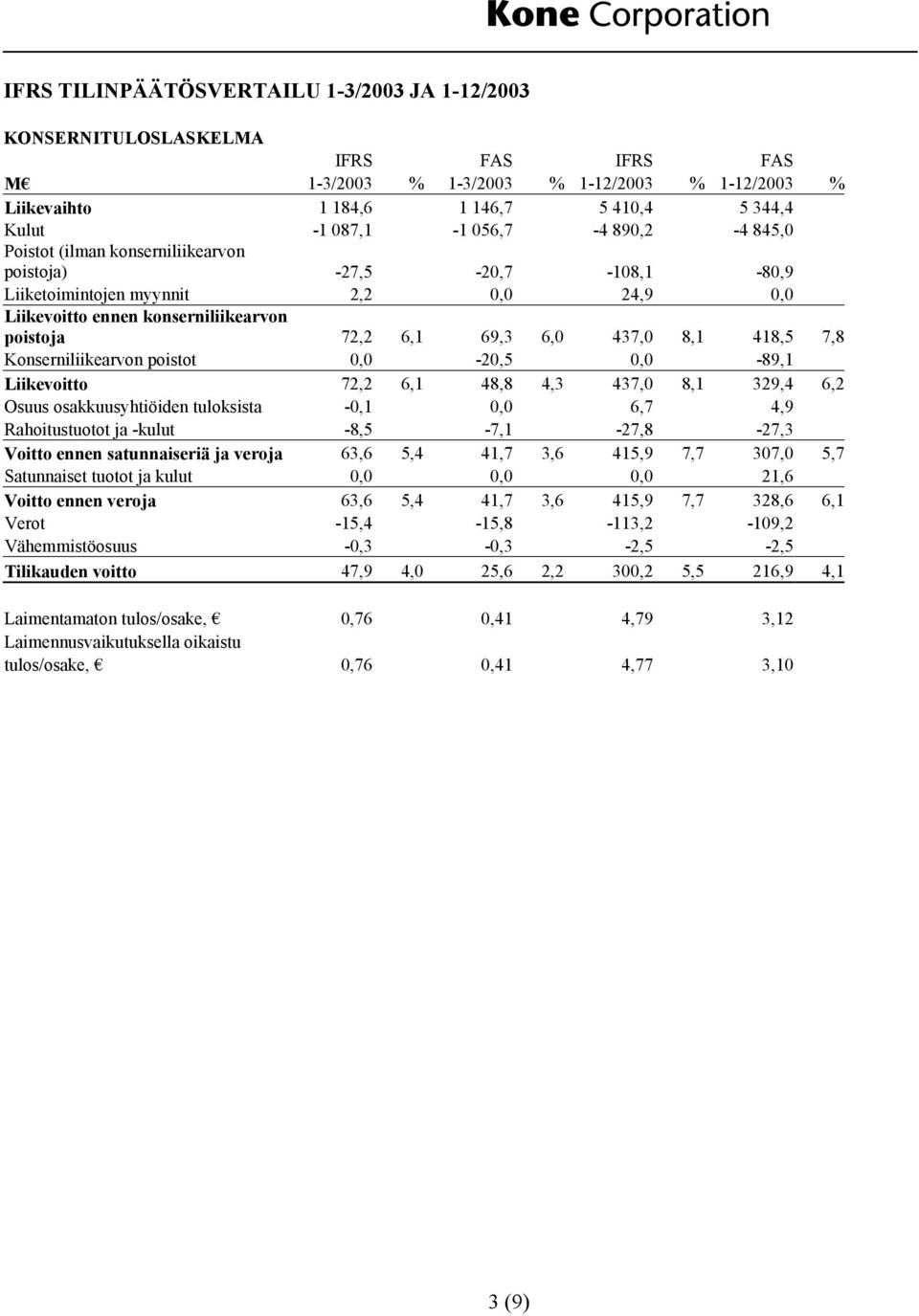 Liikevoitto 72,2 6,1 48,8 4,3 437,0 8,1 329,4 6,2 Osuus osakkuusyhtiöiden tuloksista -0,1 0,0 6,7 4,9 Rahoitustuotot ja -kulut -8,5-7,1-27,8-27,3 Voitto ennen satunnaiseriä ja veroja 63,6 5,4 41,7