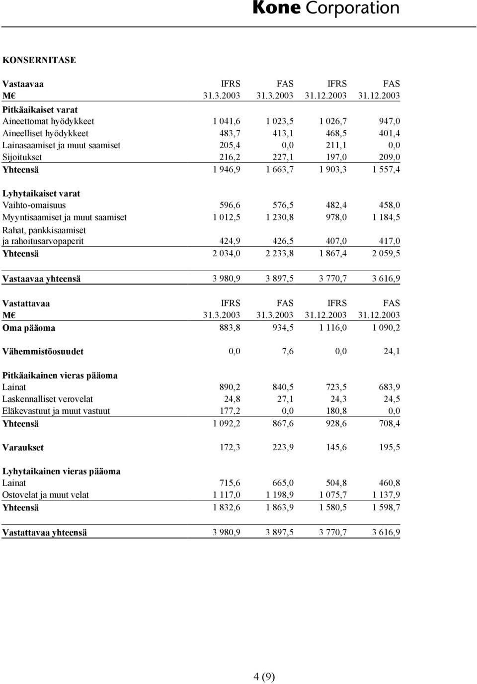2003 Pitkäaikaiset varat Aineettomat hyödykkeet 1 041,6 1 023,5 1 026,7 947,0 Aineelliset hyödykkeet 483,7 413,1 468,5 401,4 Lainasaamiset ja muut saamiset 205,4 0,0 211,1 0,0 Sijoitukset 216,2 227,1