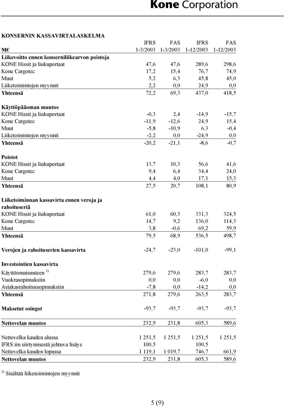 Muut -5,8-10,9 6,3-0,4 Liiketoimintojen myynnit -2,2 0,0-24,9 0,0 Yhteensä -20,2-21,1-8,6-0,7 Poistot KONE Hissit ja liukuportaat 13,7 10,3 56,6 41,6 Kone Cargotec 9,4 6,4 34,4 24,0 Muut 4,4 4,0 17,1