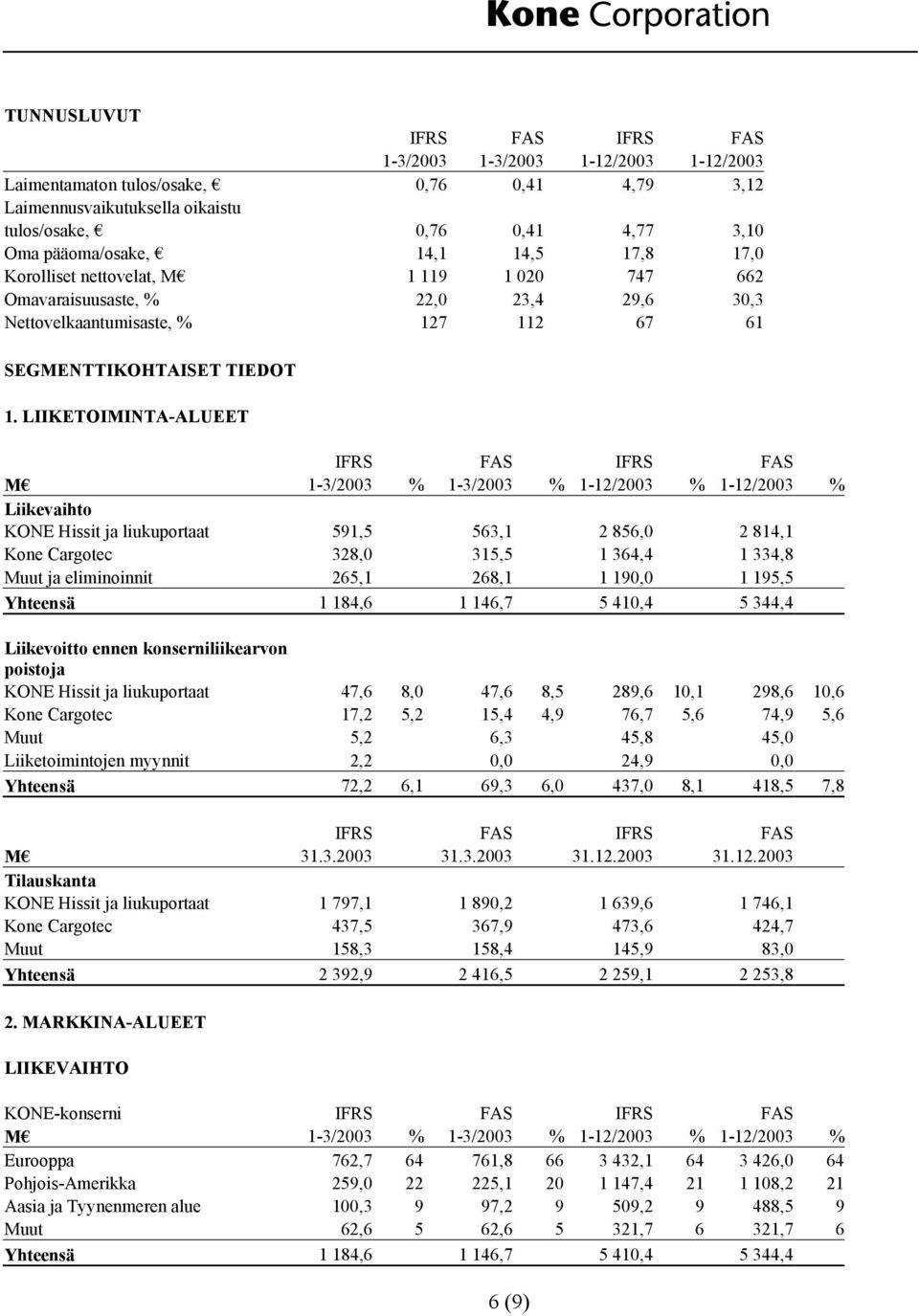 LIIKETOIMINTA-ALUEET Liikevaihto KONE Hissit ja liukuportaat 591,5 563,1 2 856,0 2 814,1 Kone Cargotec 328,0 315,5 1 364,4 1 334,8 Muut ja eliminoinnit 265,1 268,1 1 190,0 1 195,5 Yhteensä 1 184,6 1