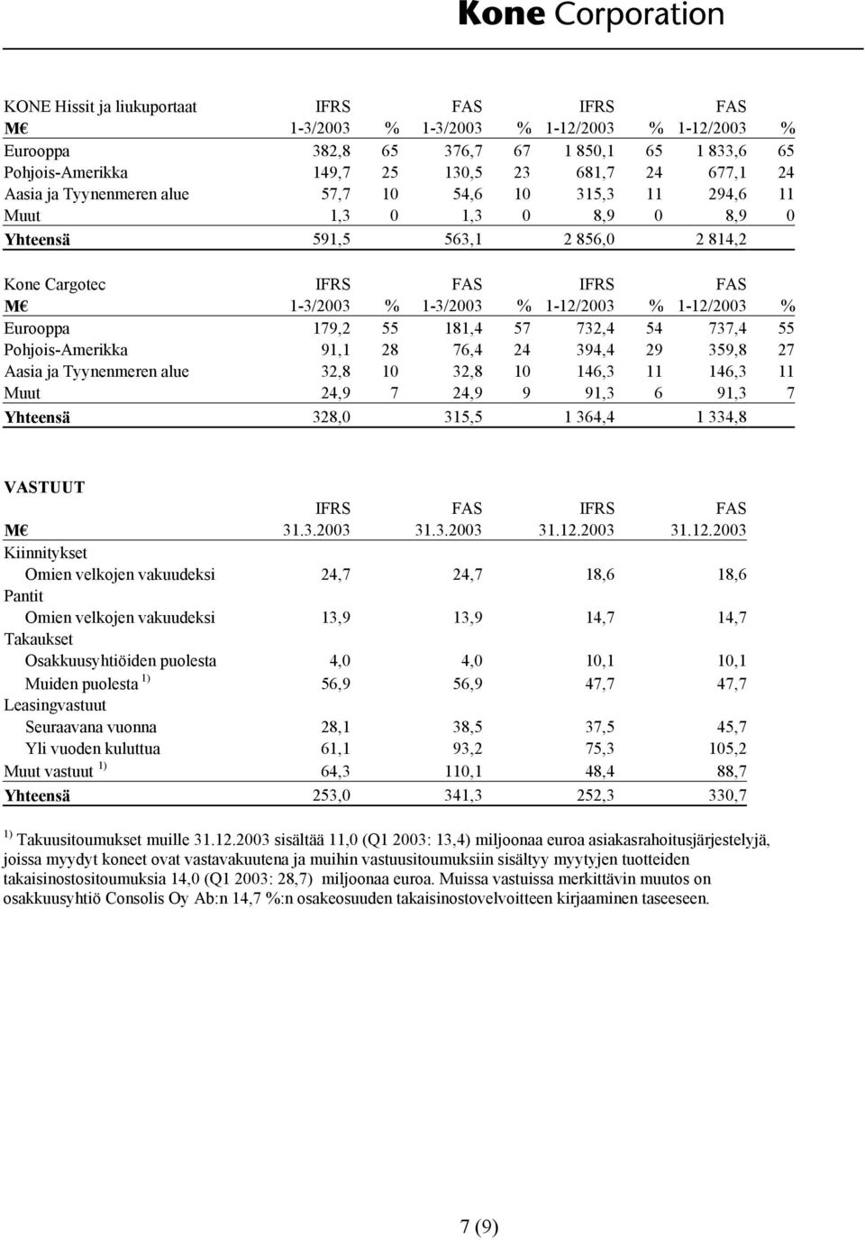 10 32,8 10 146,3 11 146,3 11 Muut 24,9 7 24,9 9 91,3 6 91,3 7 Yhteensä 328,0 315,5 1 364,4 1 334,8 VASTUUT M 31.3.2003 31.3.2003 31.12.