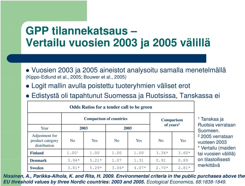 2003 2005 Adjustment for product category distribution Comparison of years 2 No Yes No Yes No Yes Finland 1.00 1 1.00 1.00 1.00 3.36* 3.60* 1 Tanskaa ja Ruotsia verrataan Suomeen.