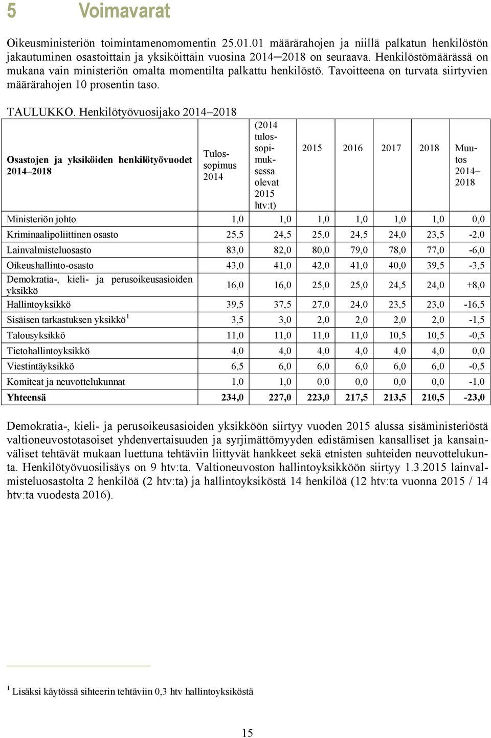 Henkilötyövuosijako 2014 2018 Osastojen ja yksiköiden henkilötyövuodet 2014 2018 Tulossopimus 2014 (2014 tulossopimuksessa olevat 2015 htv:t) 2015 2016 2017 2018 Muutos 2014 2018 Ministeriön johto