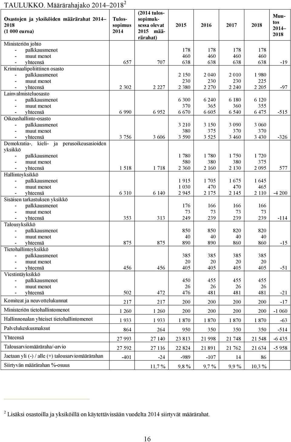 palkkausmenot - muut menot - yhteensä 2 302 2 227 Lainvalmisteluosasto - palkkausmenot - muut menot - yhteensä 6 990 6 952 Oikeushallinto-osasto - palkkausmenot - muut menot - yhteensä 3 756 3 606