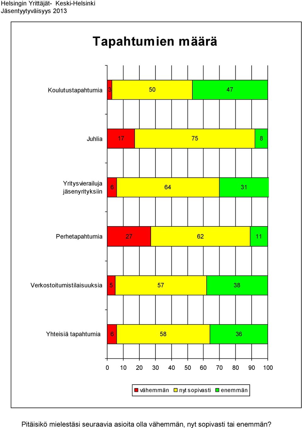 Yhteisiä tapahtumia 6 58 36 0 10 20 30 40 50 60 70 80 90 100 vähemmän nyt sopivasti