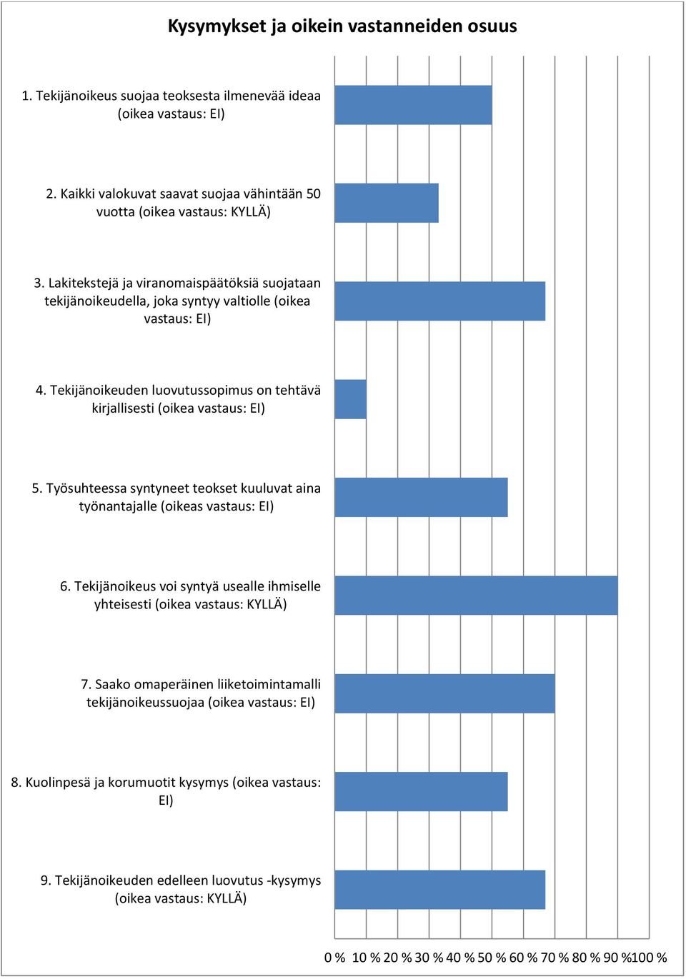 Työsuhteessa syntyneet teokset kuuluvat aina työnantajalle (oikeas vastaus: EI) 6. Tekijänoikeus voi syntyä usealle ihmiselle yhteisesti (oikea vastaus: KYLLÄ) 7.