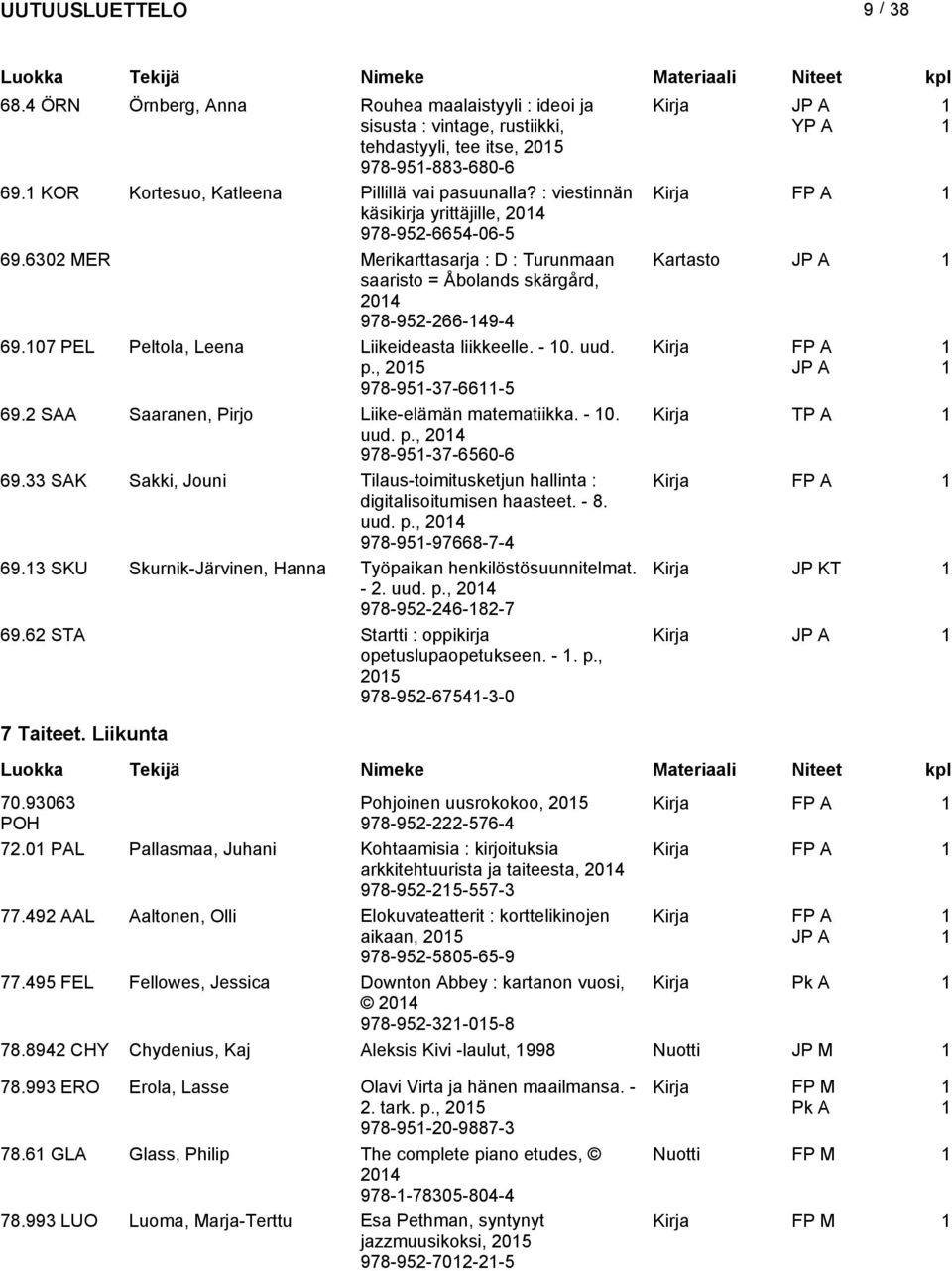 07 PEL Peltola, Leena Liikeideasta liikkeelle. - 0. uud. p., 205 978-95-37-66-5 69.2 SAA Saaranen, Pirjo Liike-elämän matematiikka. - 0. Kirja uud. p., 204 978-95-37-6560-6 69.