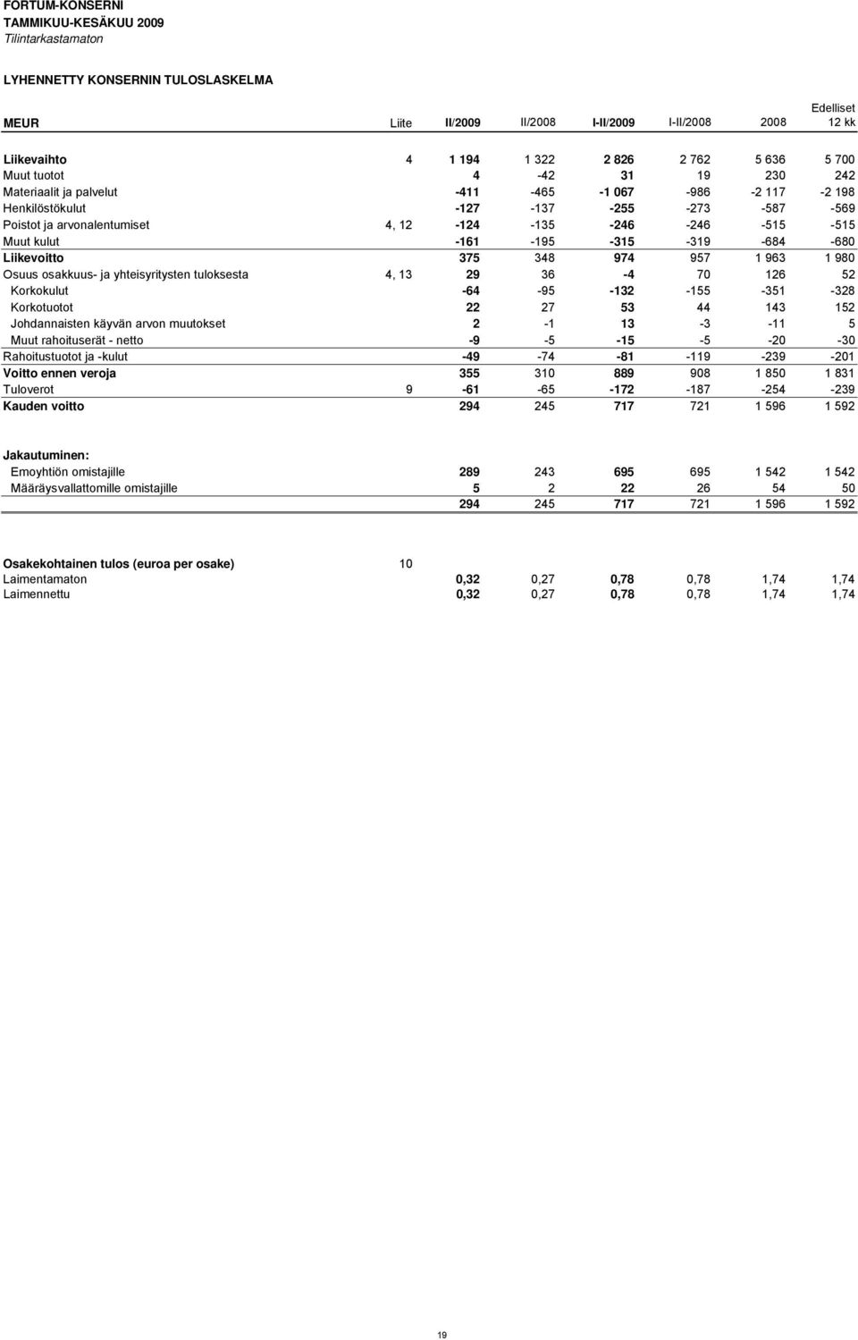 Muut kulut -161-195 -315-319 -684-680 Liikevoitto 375 348 974 957 1 963 1 980 Osuus osakkuus- ja yhteisyritysten tuloksesta 4, 13 29 36-4 70 126 52 Korkokulut -64-95 -132-155 -351-328 Korkotuotot 22