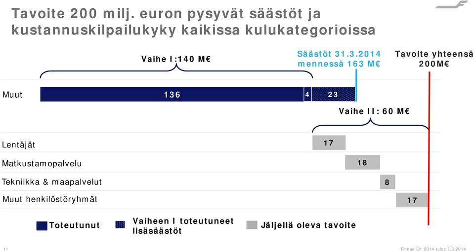 M Säästöt 31