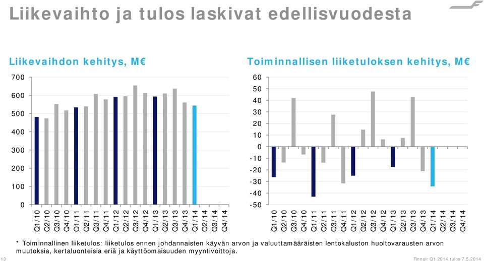 Q2/10 Q3/10 Q4/10 Q1/11 Q2/11 Q3/11 Q4/11 Q1/12 Q2/12 Q3/12 Q4/12 Q1/13 Q2/13 Q3/13 Q4/13 Q1/14 Q2/14 Q3/14 Q4/14 * Toiminnallinen liiketulos: liiketulos