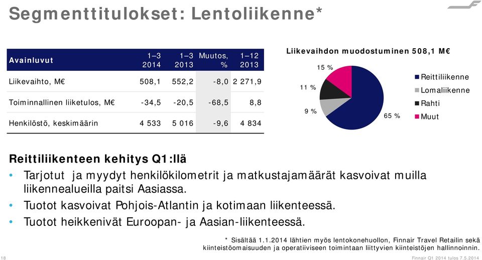 henkilökilometrit ja matkustajamäärät kasvoivat muilla liikennealueilla paitsi Aasiassa. Tuotot kasvoivat Pohjois-Atlantin ja kotimaan liikenteessä.