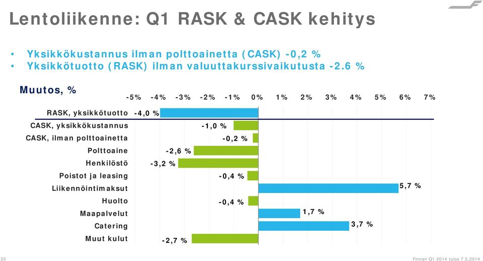 6 % Muutos, % -5% -4% -3% -2% -1% 0% 1% 2% 3% 4% 5% 6% 7% RASK, yksikkötuotto -4,0 % CASK, yksikkökustannus