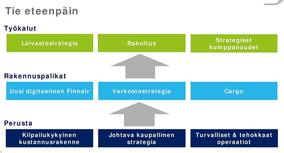 Verkostostrategia Cargo Perusta Kilpailukykyinen