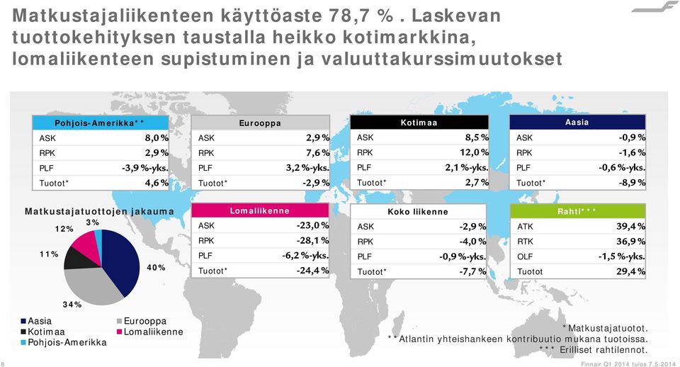 Tuotot* 4,6 % Eurooppa ASK 2,9 % RPK 7,6 % PLF 3,2 %-yks. Tuotot* -2,9 % Kotimaa ASK 8,5 % RPK 12,0 % PLF 2,1 %-yks. Tuotot* 2,7 % Aasia ASK -0,9 % RPK -1,6 % PLF -0,6 %-yks.