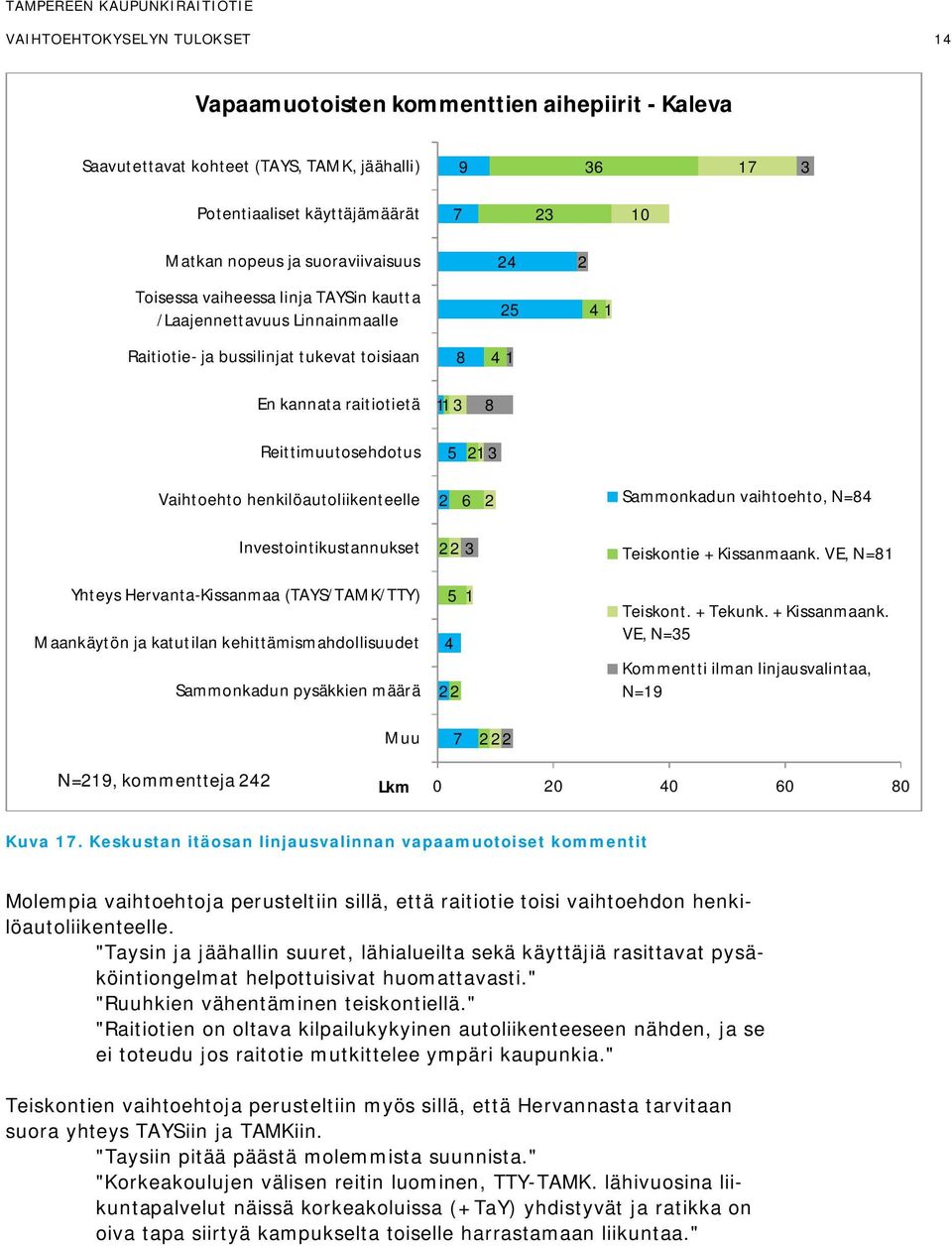 21 3 Vaihtoehto henkilöautoliikenteelle 2 6 2 ammonkadun vaihtoehto, N=84 nvestointikustannukset Yhteys Hervanta-issanmaa (TAY/TAM/TTY) Maankäytön ja katutilan kehittämismahdollisuudet ammonkadun