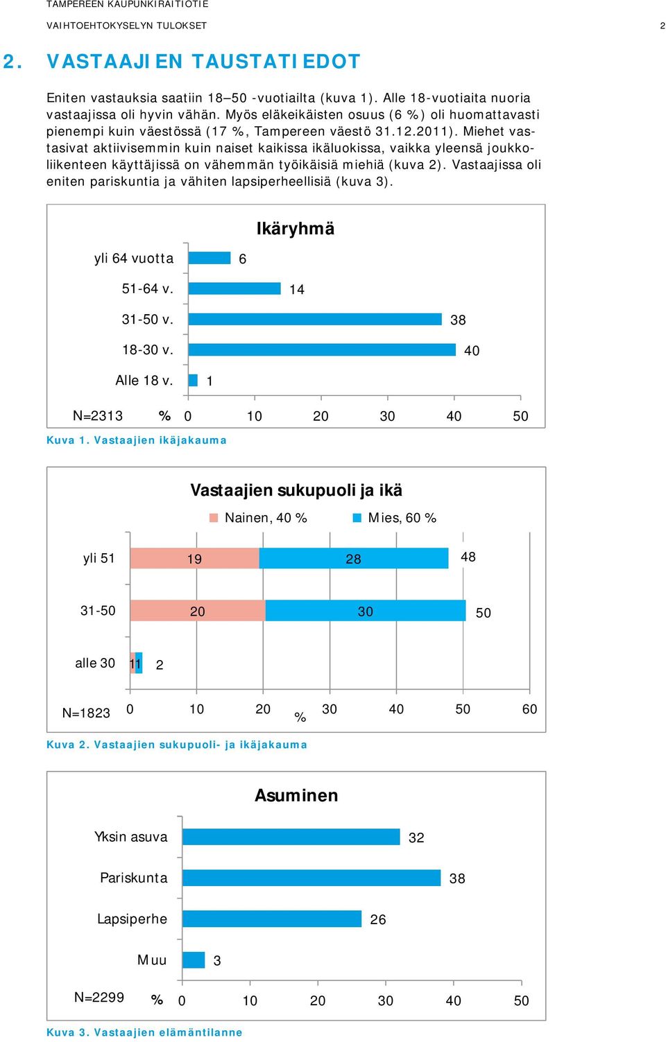 Miehet vastasivat aktiivisemmin kuin naiset kaikissa ikäluokissa, vaikka yleensä joukkoliikenteen käyttäjissä on vähemmän työikäisiä miehiä (kuva 2).