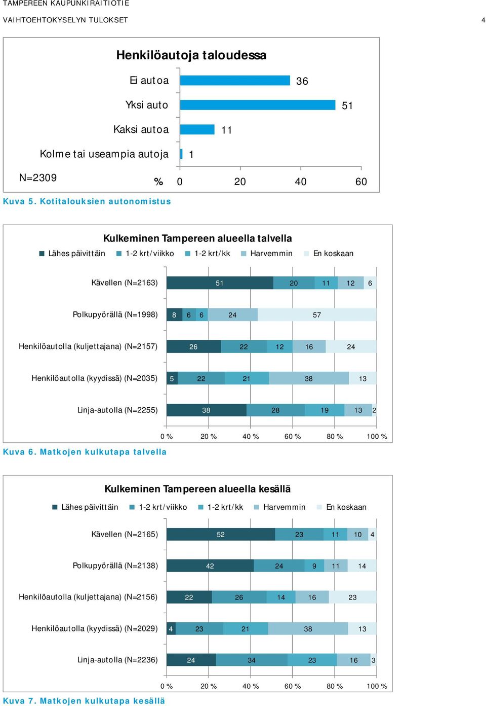 Henkilöautolla (kuljettajana) (N=2157) 26 22 12 16 24 Henkilöautolla (kyydissä) (N=2035) 5 22 21 38 13 Linja-autolla (N=2255) 38 28 19 13 2 uva 6.