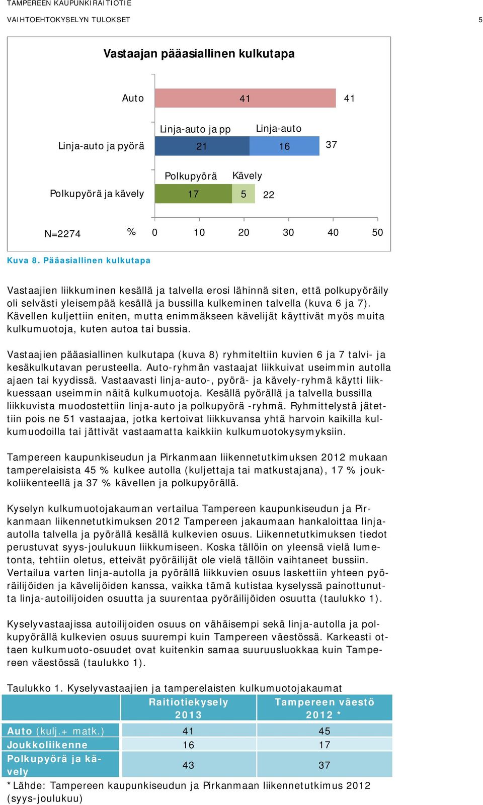 Pääasiallinen kulkutapa Vastaajien liikkuminen kesällä ja talvella erosi lähinnä siten, että polkupyöräily oli selvästi yleisempää kesällä ja bussilla kulkeminen talvella (kuva 6 ja 7).