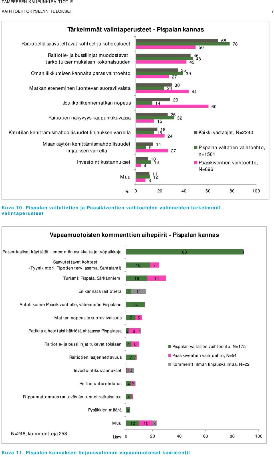 linjauksen varrella Maankäytön kehittämismahdollisuudet linjauksen varrella nvestointikustannukset Muu % 4 9 14 30 24 18 15 24 14 10 13 11 12 8 15 27 29 26 32 27 35 39 50 46 48 42 44 0 20 40 60 80