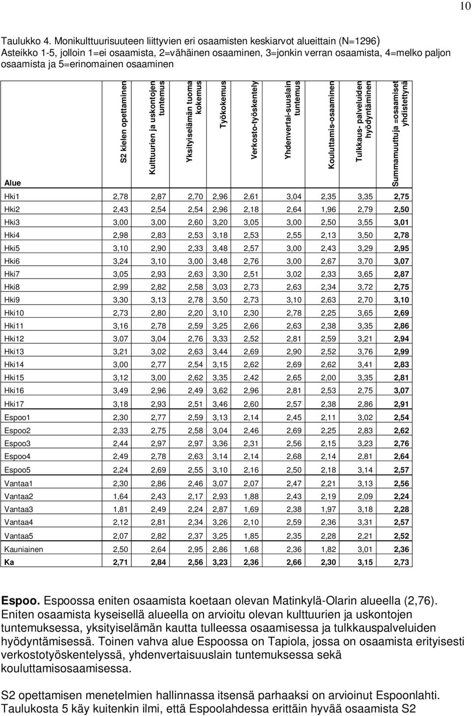 5=erinomainen osaaminen Alue S2 kielen opettaminen Kulttuurien ja uskontojen tuntemus Yksityiselämän tuoma kokemus Hki1 2,78 2,87 2,70 2,96 2,61 3,04 2,35 3,35 2,75 Hki2 2,43 2,54 2,54 2,96 2,18 2,64