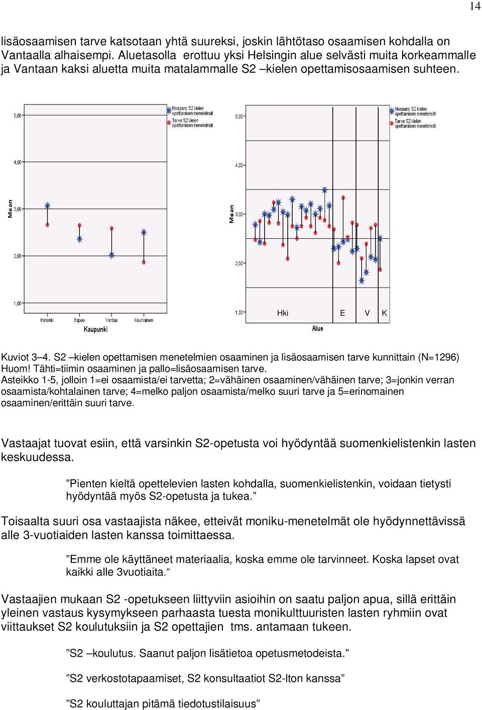 S2 kielen opettamisen menetelmien osaaminen ja lisäosaamisen tarve kunnittain (N=1296) Huom! Tähti=tiimin osaaminen ja pallo=lisäosaamisen tarve.