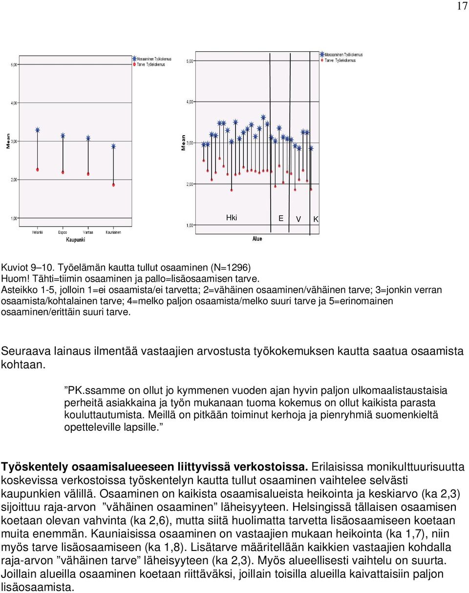 osaaminen/erittäin suuri tarve. Seuraava lainaus ilmentää vastaajien arvostusta työkokemuksen kautta saatua osaamista kohtaan. PK.