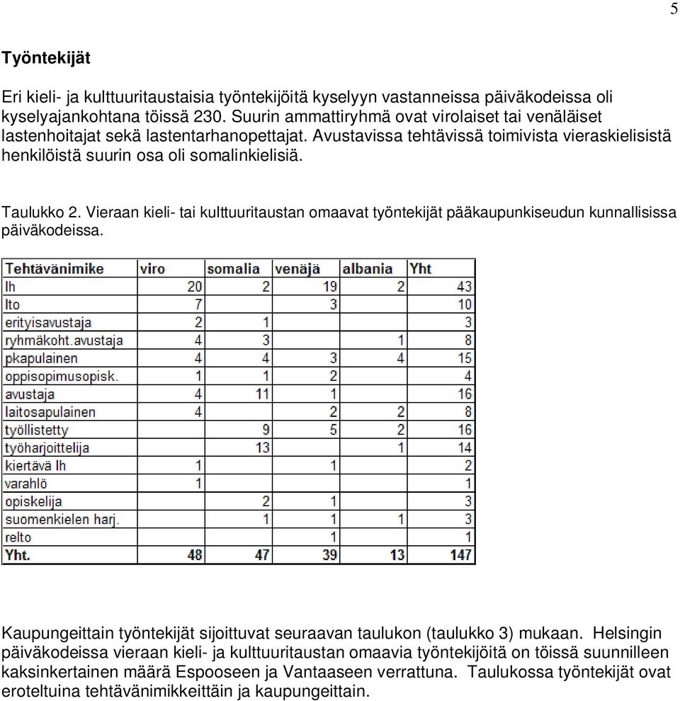 Taulukko 2. Vieraan kieli- tai kulttuuritaustan omaavat työntekijät pääkaupunkiseudun kunnallisissa päiväkodeissa.