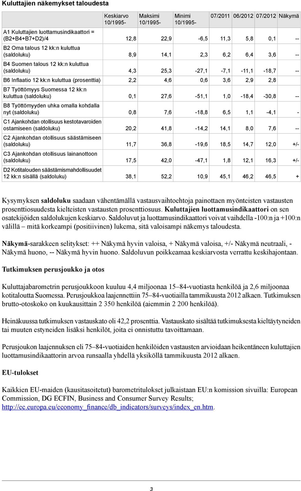 Suomessa 12 kk:n kuluttua 0,1 27,6-51,1 1,0-18,4-30,8 B8 Työttömyyden uhka omalla kohdalla nyt 0,8 7,6-18,8 6,5 1,1-4,1 - C1 Ajankohdan otollisuus kestotavaroiden ostamiseen 20,2 41,8-14,2 14,1 8,0