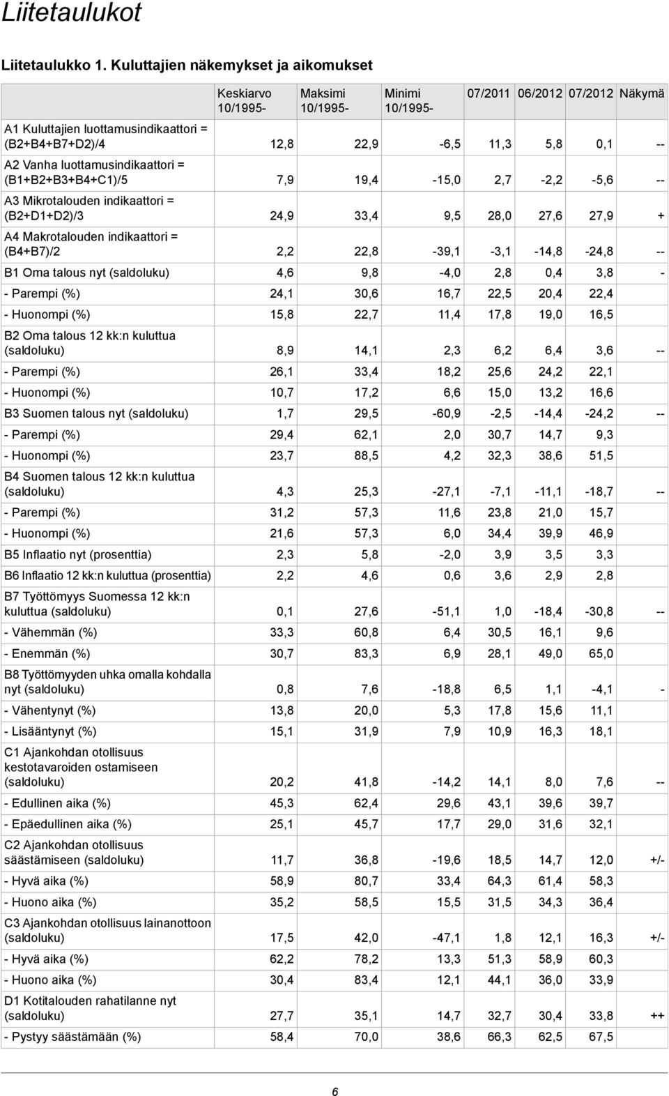 0,1 A2 Vanha luottamusindikaattori = (B1+B2+B3+B4+C1)/5 7,9 19,4-15,0 2,7-2,2-5,6 A3 Mikrotalouden indikaattori = (B2+D1+D2)/3 24,9 33,4 9,5 28,0 27,6 27,9 + A4 Makrotalouden indikaattori = (B4+B7)/2