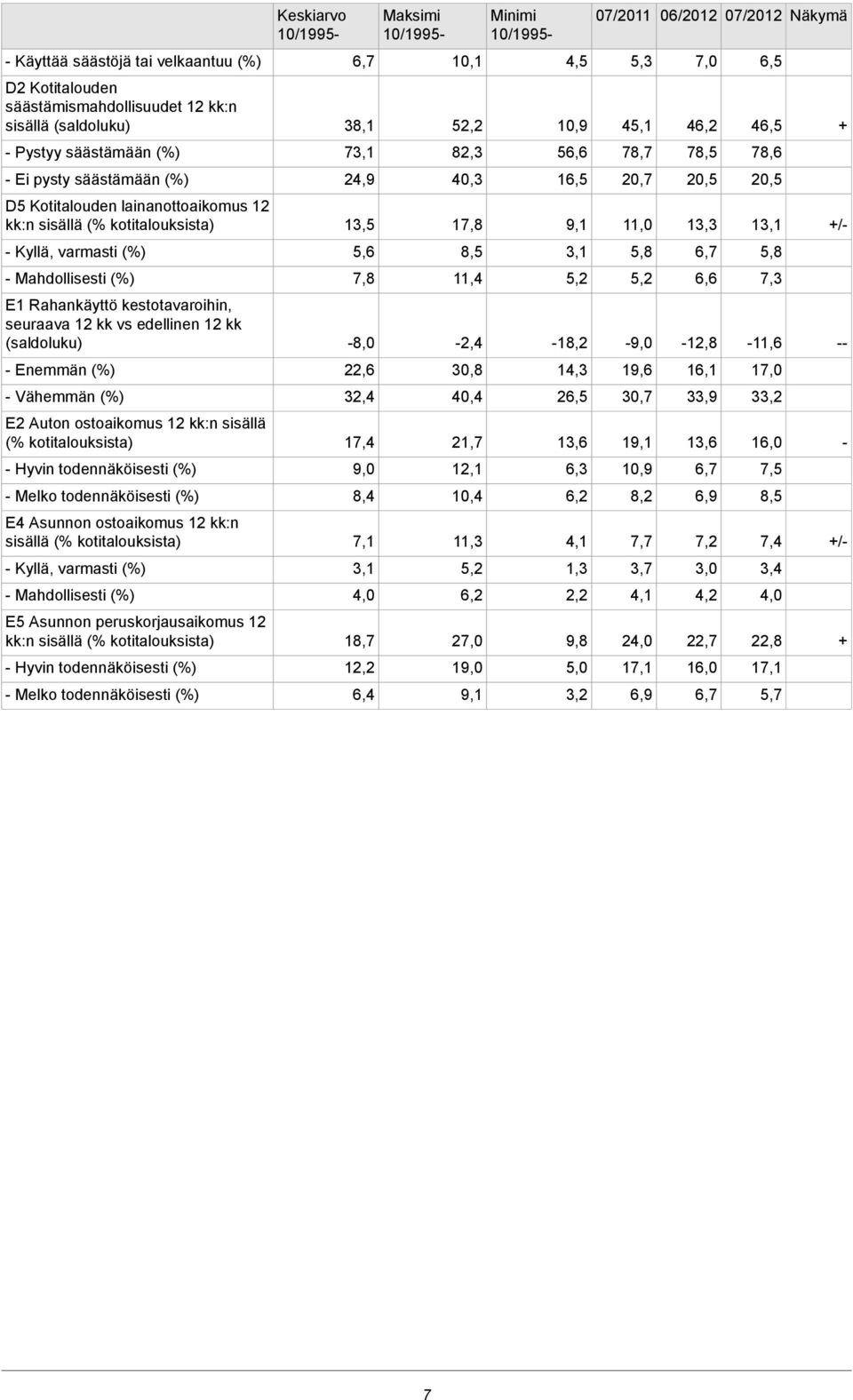 kotitalouksista) - Hyvin (%) - Melko (%) E4 Asunnon ostoaikomus 12 kk:n sisällä (% kotitalouksista) - Kyllä, varmasti (%) - Mahdollisesti (%) E5 Asunnon peruskorjausaikomus 12 kk:n sisällä (%