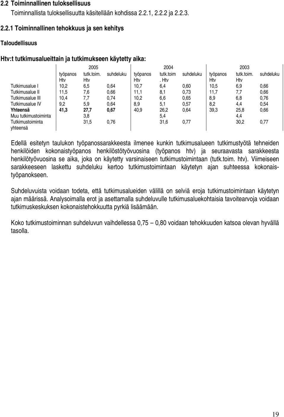 Htv Htv Htv Tutkimusalue I 10,2 6,5 0,64 10,7 6,4 0,60 10,5 6,9 0,66 Tutkimusalue II 11,5 7,6 0,66 11,1 8,1 0,73 11,7 7,7 0,66 Tutkimusalue III 10,4 7,7 0,74 10,2 6,6 0,65 8,9 6,8 0,76 Tutkimusalue