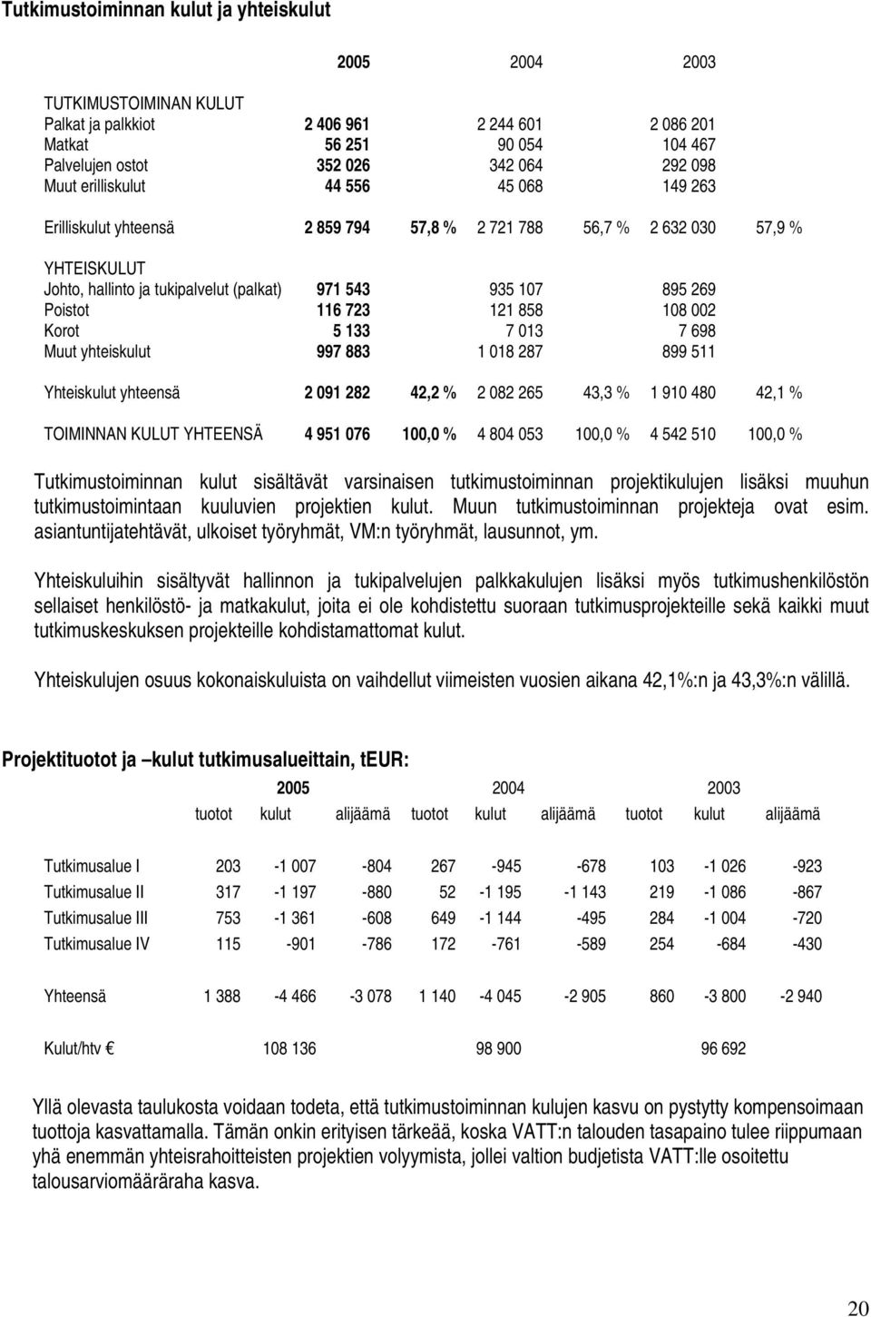 116 723 121 858 108 002 Korot 5 133 7 013 7 698 Muut yhteiskulut 997 883 1 018 287 899 511 Yhteiskulut yhteensä 2 091 282 42,2 % 2 082 265 43,3 % 1 910 480 42,1 % TOIMINNAN KULUT YHTEENSÄ 4 951 076