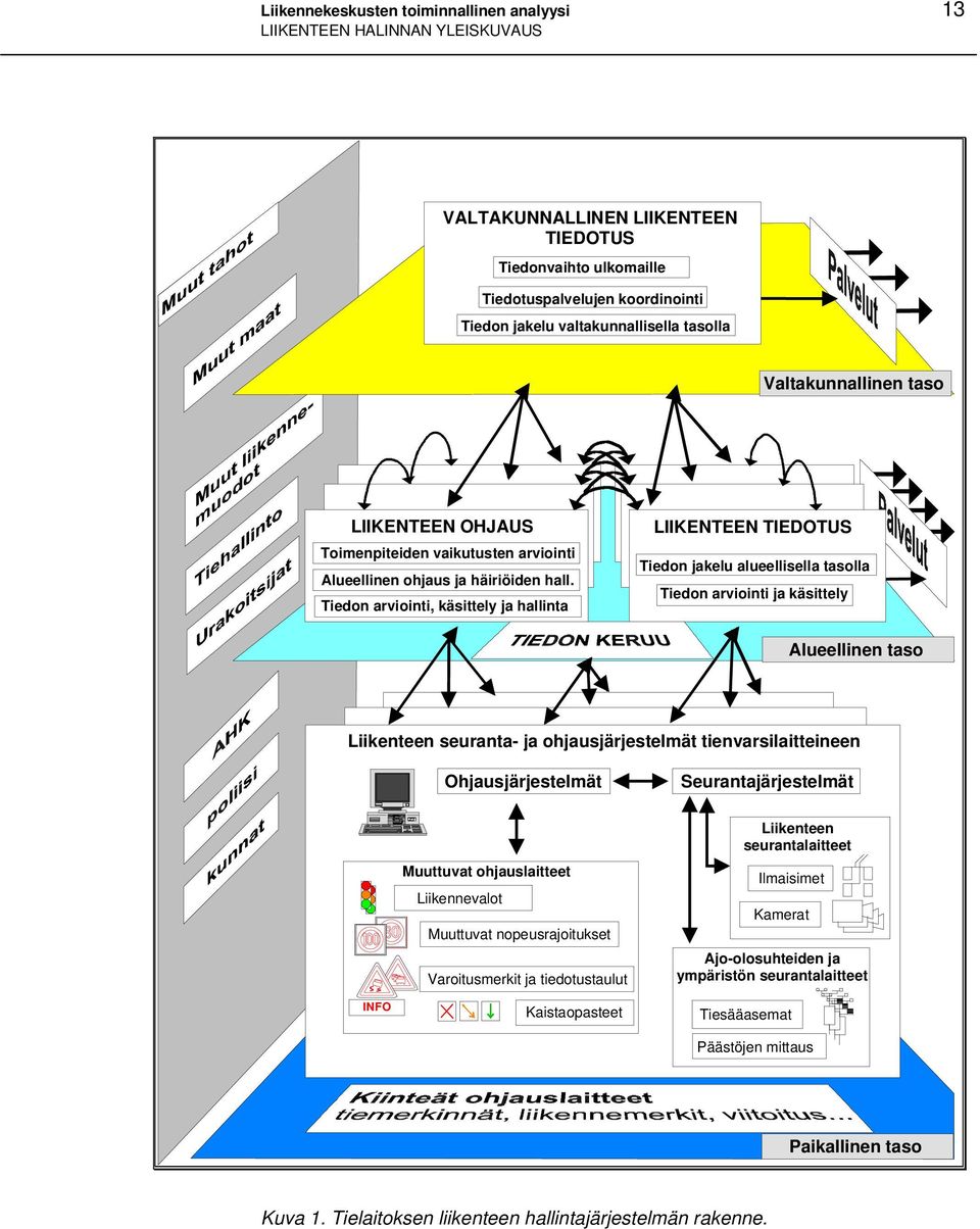 Tiedon arviointi, käsittely ja hallinta LIIKENTEEN TIEDOTUS Tiedon jakelu alueellisella tasolla Tiedon arviointi ja käsittely Alueellinen taso Liikenteen seuranta- ja ohjausjärjestelmät