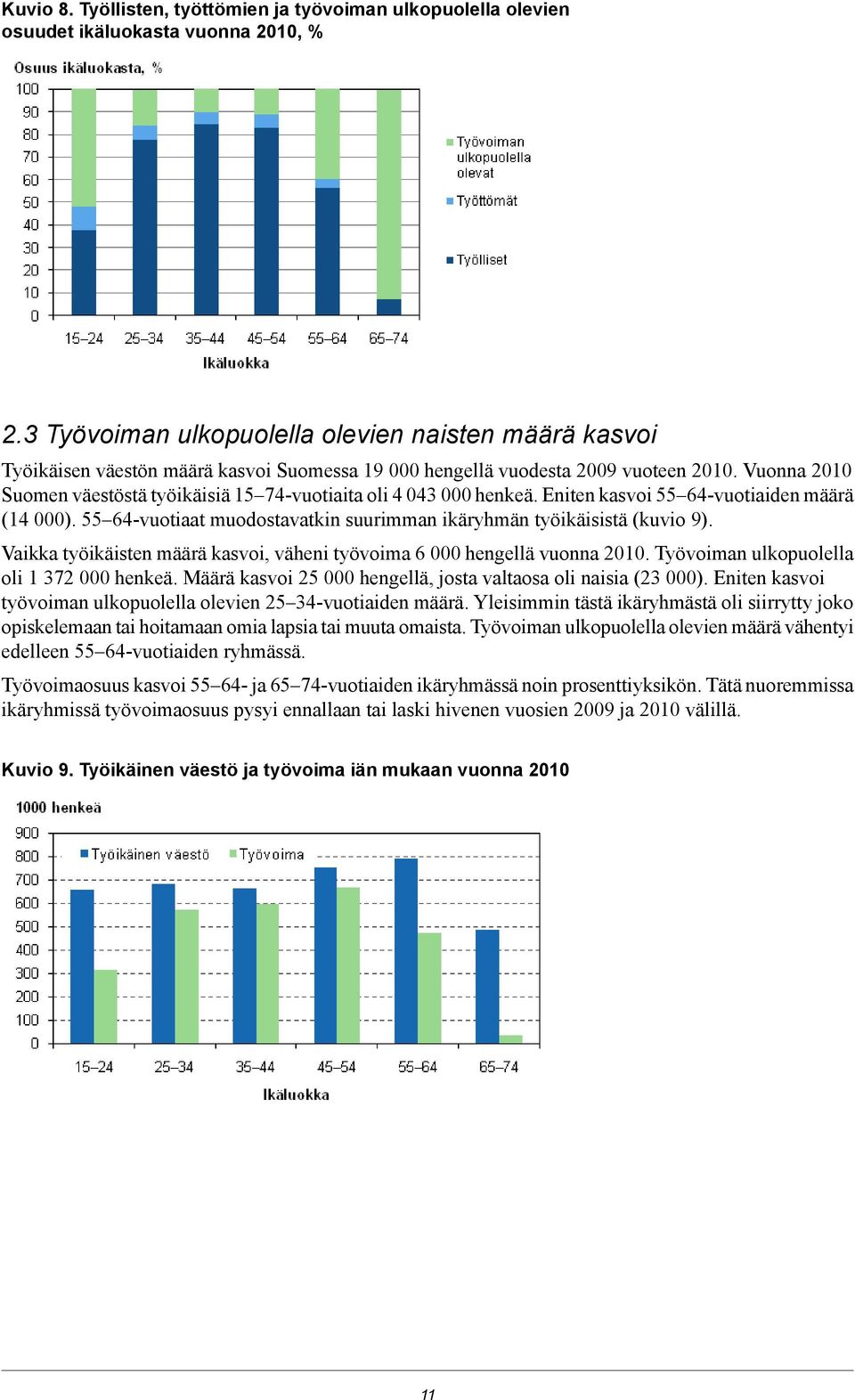 (kuvio ) Vaikka työikäisten määrä kasvoi, väheni työvoima 6 000 hengellä vuonna Työvoiman ulkopuolella oli 1 32 000 henkeä Määrä kasvoi 2 000 hengellä, josta valtaosa oli naisia (23 000) Eniten