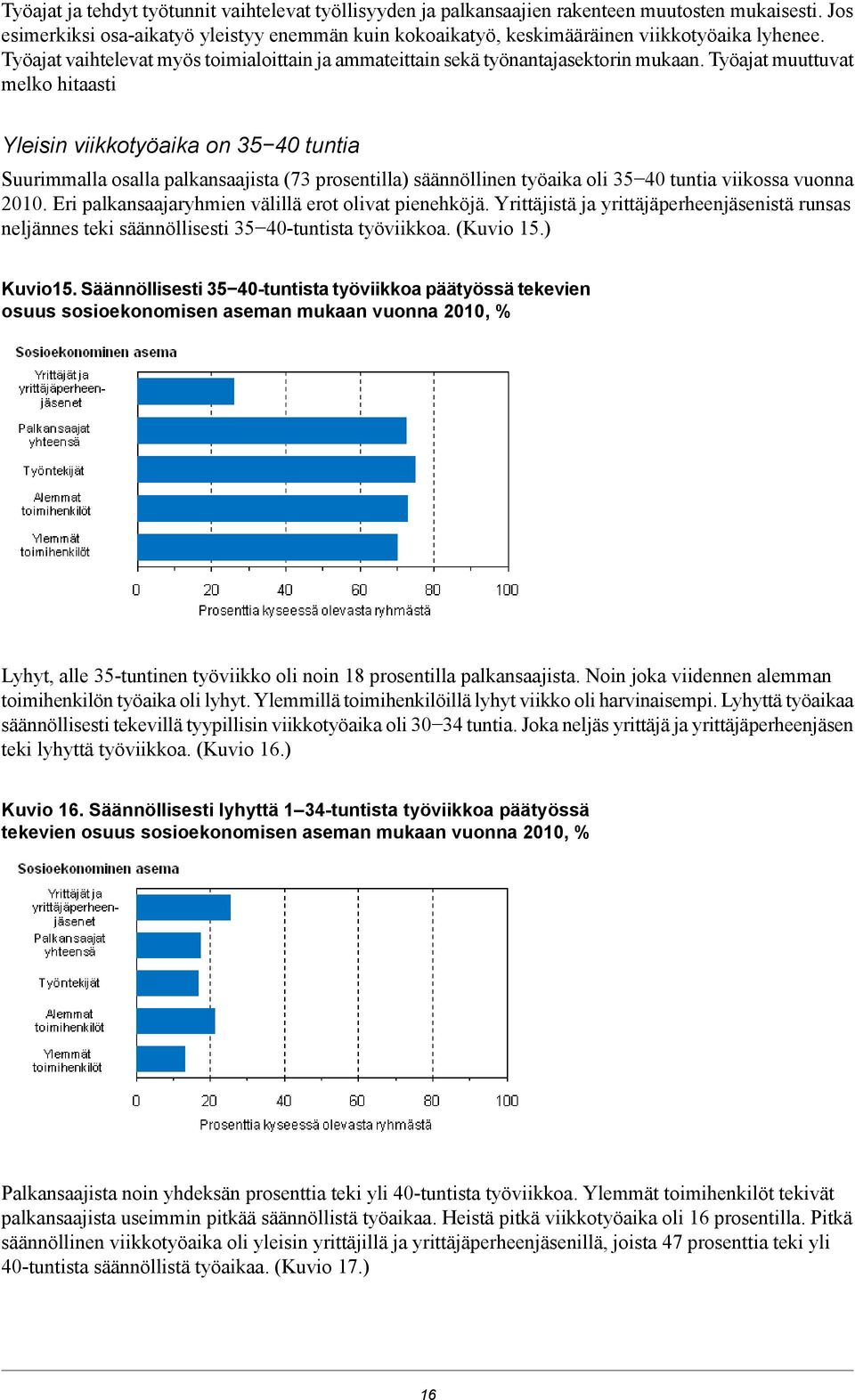 (3 prosentilla) säännöllinen työaika oli 3 0 tuntia viikossa vuonna Eri palkansaajaryhmien välillä erot olivat pienehköjä Yrittäjistä ja yrittäjäperheenjäsenistä runsas neljännes teki säännöllisesti