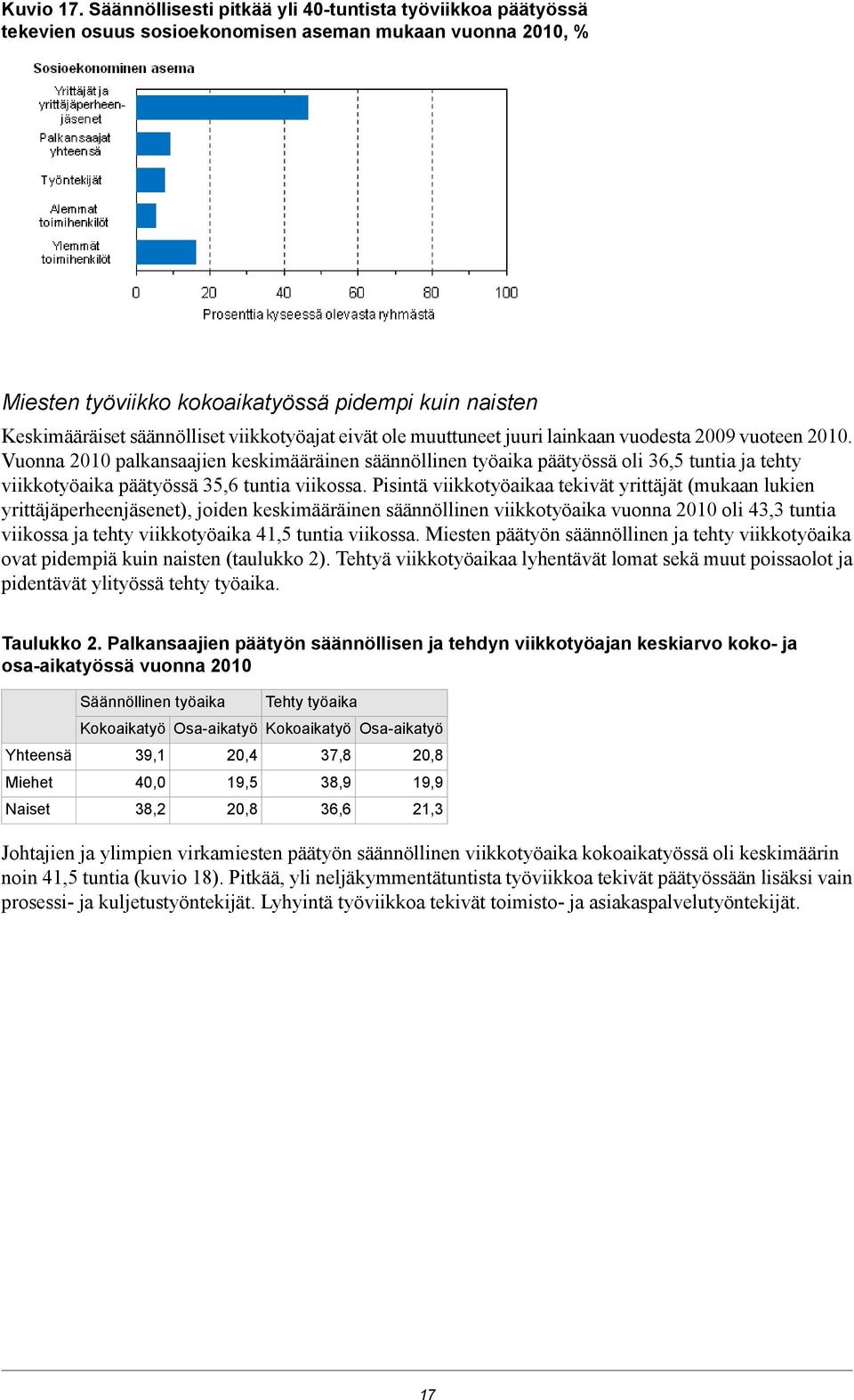 3,6 tuntia viikossa Pisintä viikkotyöaikaa tekivät yrittäjät (mukaan lukien yrittäjäperheenjäsenet), joiden keskimääräinen säännöllinen viikkotyöaika vuonna oli 3,3 tuntia viikossa ja tehty