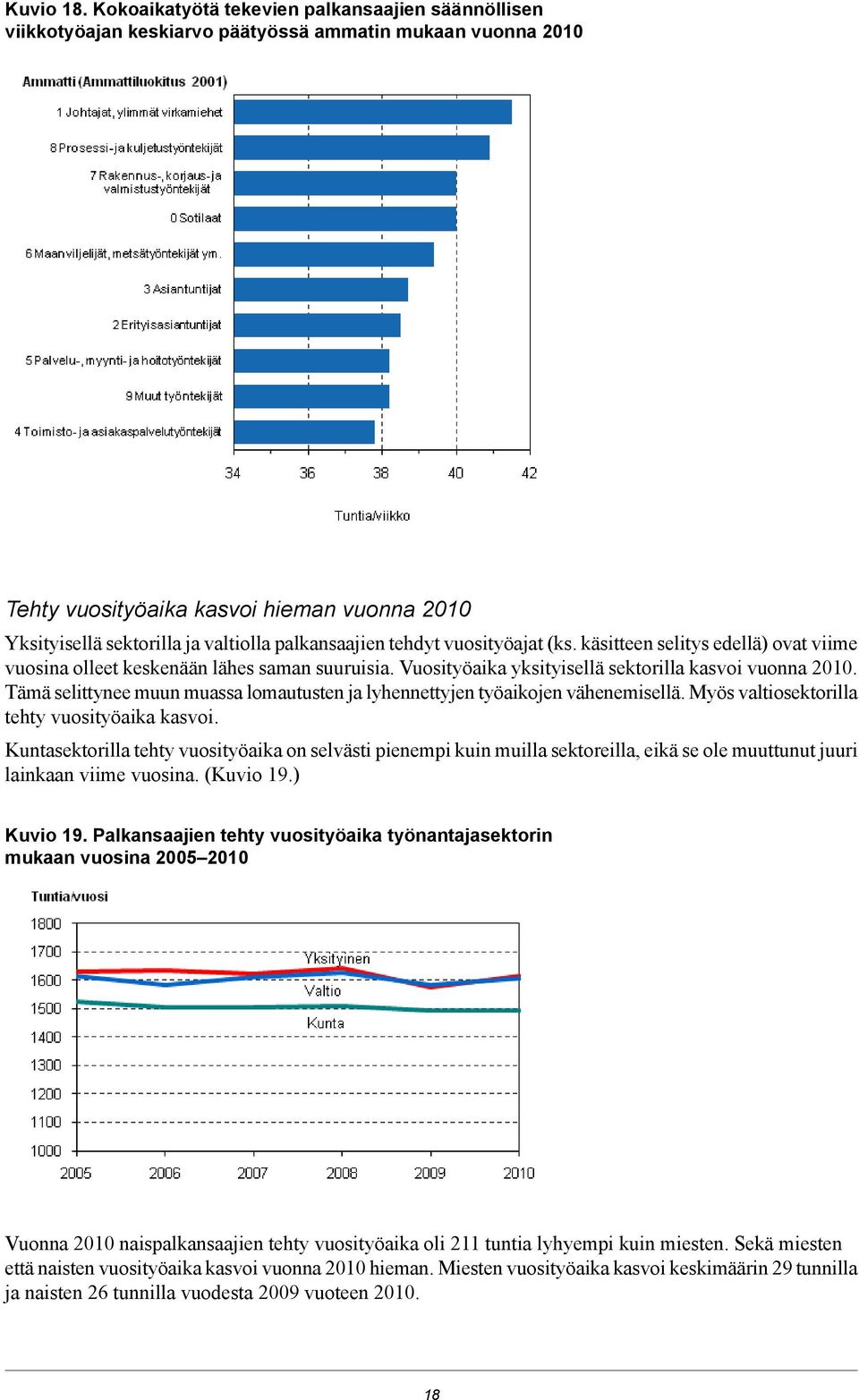 muassa lomautusten ja lyhennettyjen työaikojen vähenemisellä Myös valtiosektorilla tehty vuosityöaika kasvoi Kuntasektorilla tehty vuosityöaika on selvästi pienempi kuin muilla sektoreilla, eikä se