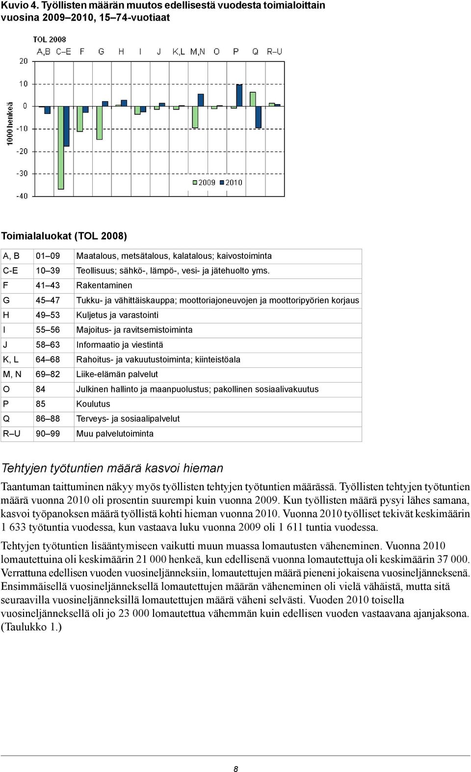 varastointi Majoitus- ja ravitsemistoiminta Informaatio ja viestintä Rahoitus- ja vakuutustoiminta; kiinteistöala Liike-elämän palvelut Julkinen hallinto ja maanpuolustus; pakollinen sosiaalivakuutus