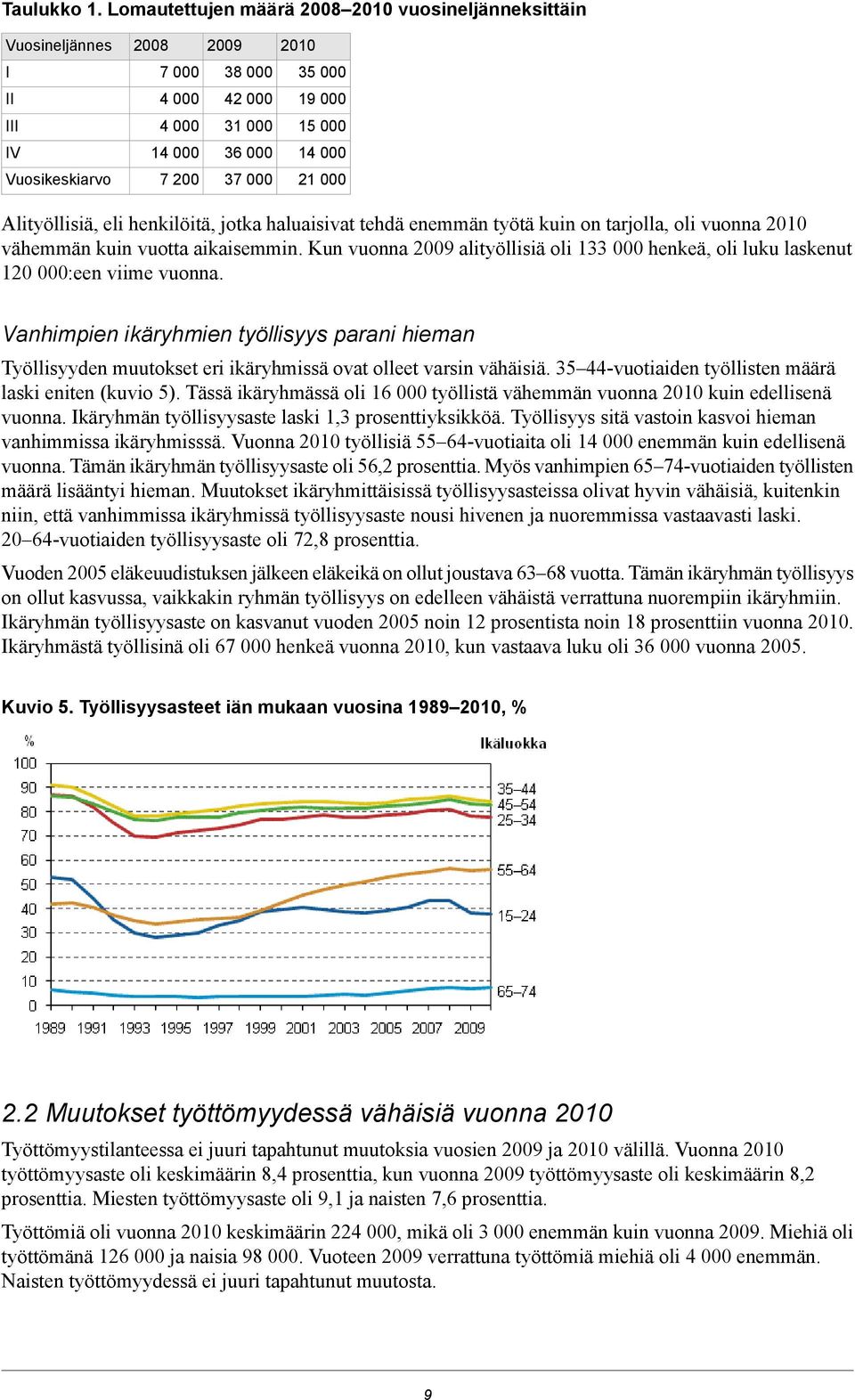 000:een viime vuonna Vanhimpien ikäryhmien työllisyys parani hieman Työllisyyden muutokset eri ikäryhmissä ovat olleet varsin vähäisiä 3 -vuotiaiden työllisten määrä laski eniten (kuvio ) Tässä