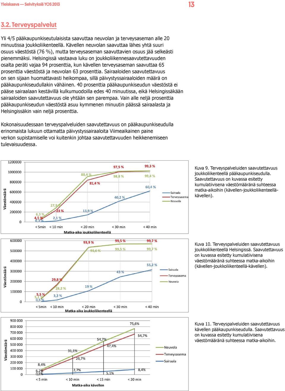 Helsingissä vastaava luku on joukkoliikennesaavutettavuuden osalta peräti vajaa 94 prosenttia, kun kävellen terveysaseman saavuttaa 65 prosenttia väestöstä ja neuvolan 63 prosenttia.